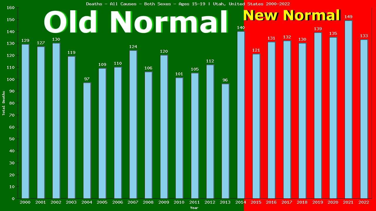 Graph showing Deaths - All Causes - Teen-aged - Aged 15-19 | Utah, United-states